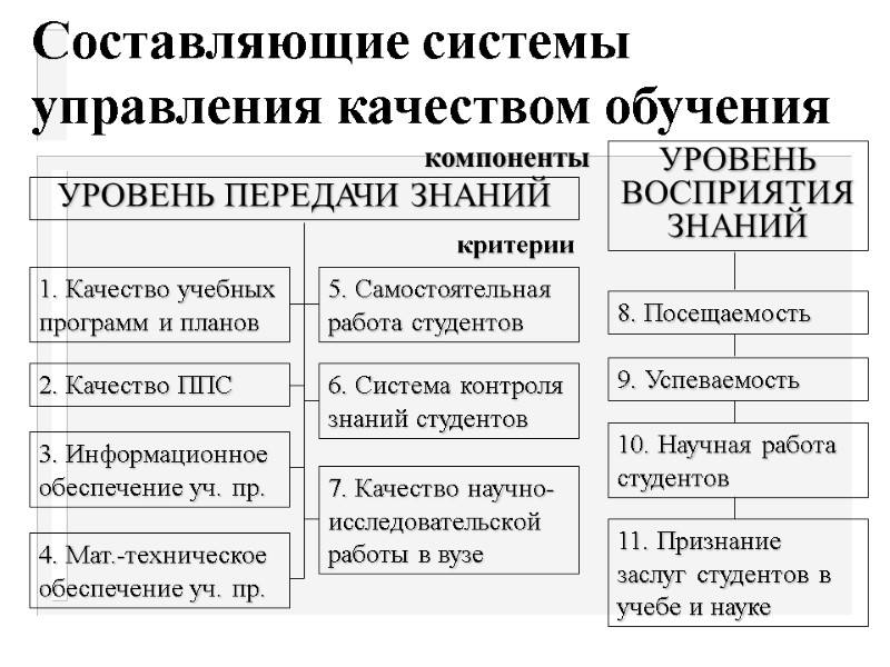 Составляющие системы управления качеством обучения компоненты УРОВЕНЬ ПЕРЕДАЧИ ЗНАНИЙ УРОВЕНЬ ВОСПРИЯТИЯ ЗНАНИЙ критерии 1.